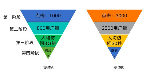 独立站如何分析有效的流量渠道？