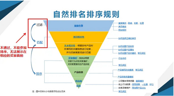 阿里国际站如何提升自然流量？