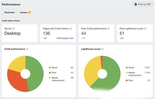2024年谷歌seo增加流量的14条技巧