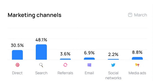 独立站推广引流方法及流量分析